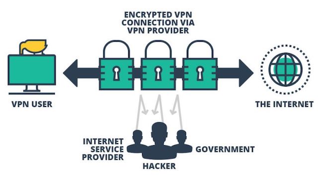 VPN Protection from prying eyes