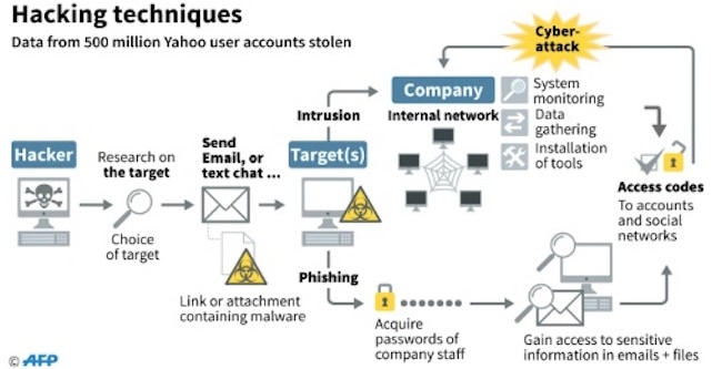 email hacking