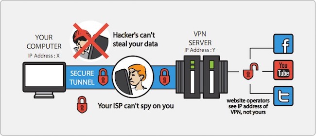 how VPN works to access social media