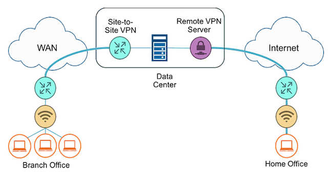 VPN Using WAN