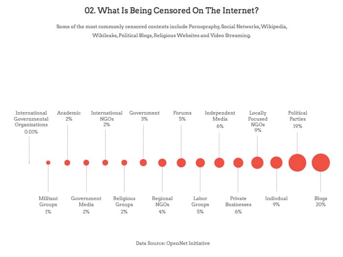 what is being censored on the internet