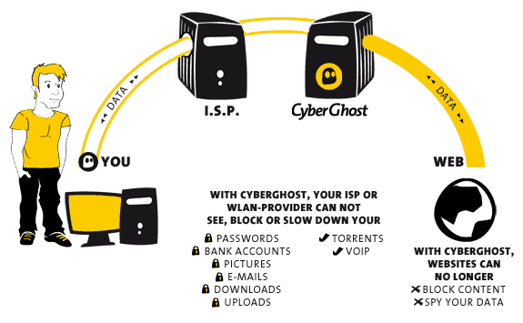 Cyberghost security diagram