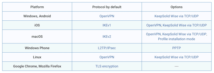 VPN Unlimited Protocols chart