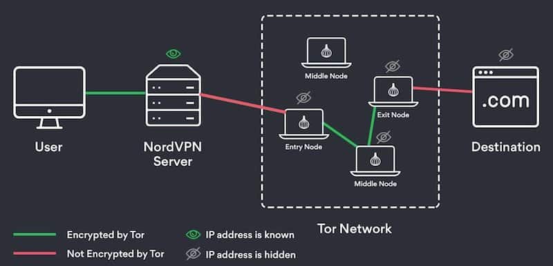 nordvpn with onion over vpn