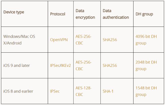 tunnelbear encryption table
