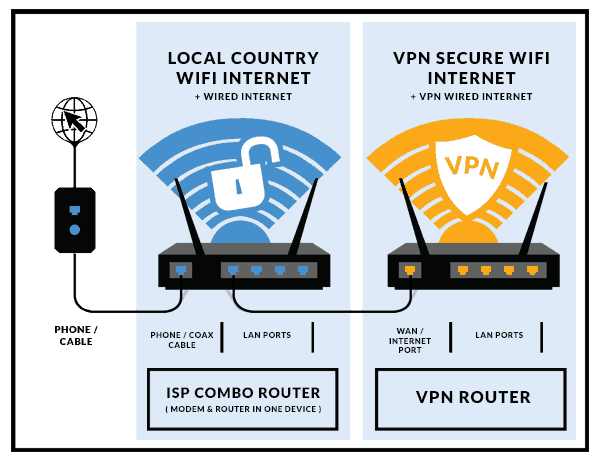 vpn router setup