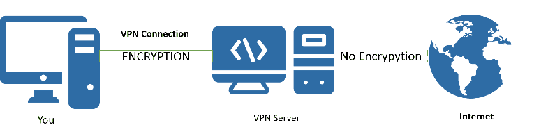 VPN with encryption