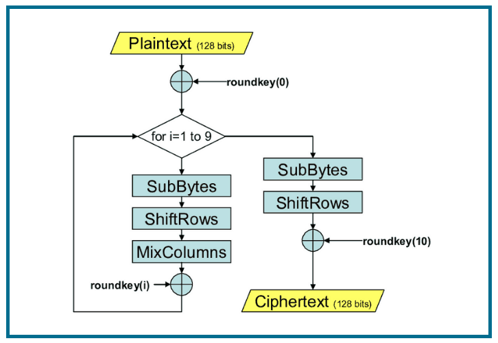 aes algorithm diagram