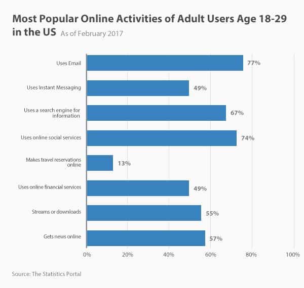 most popular online activities by age