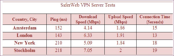 saferweb vpn server tests
