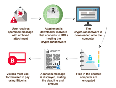 crypto ransomware process