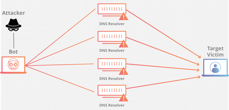 how Distributed Denial of Service Attack works