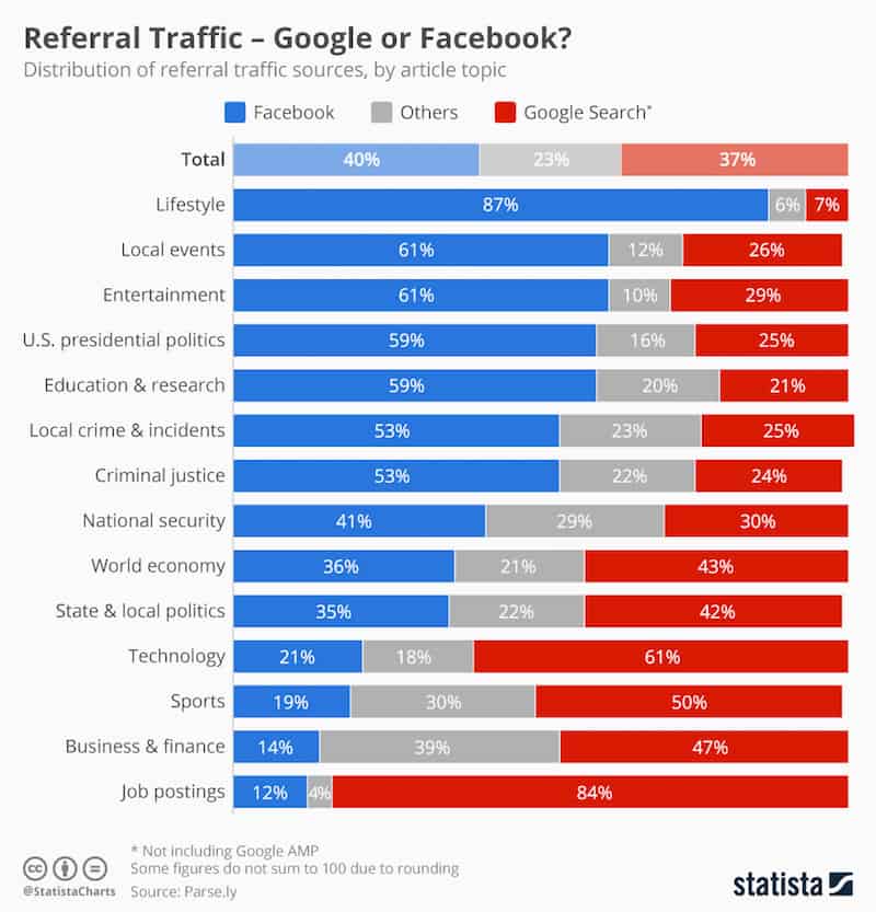 referral traffic of google vs facebook
