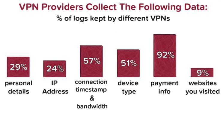 vpn providers collect data