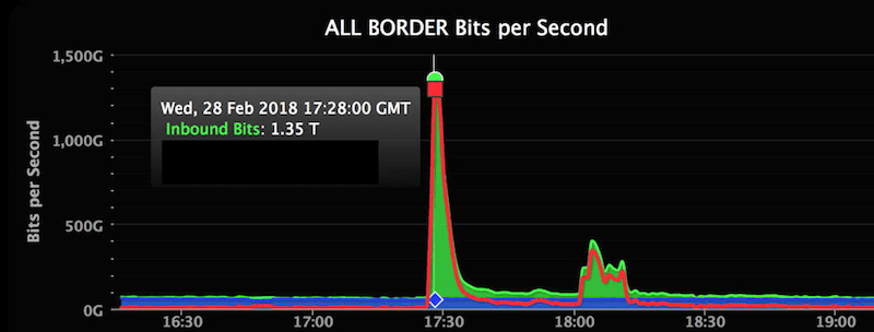 all borders per second