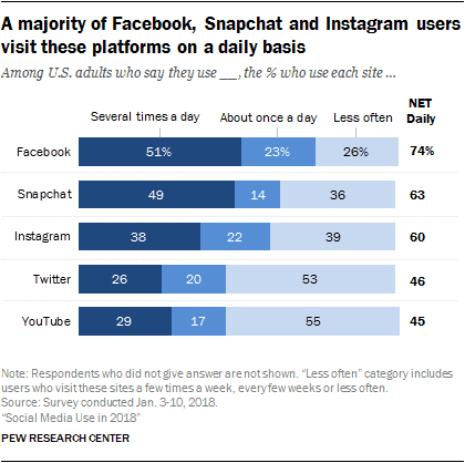 facebook usage