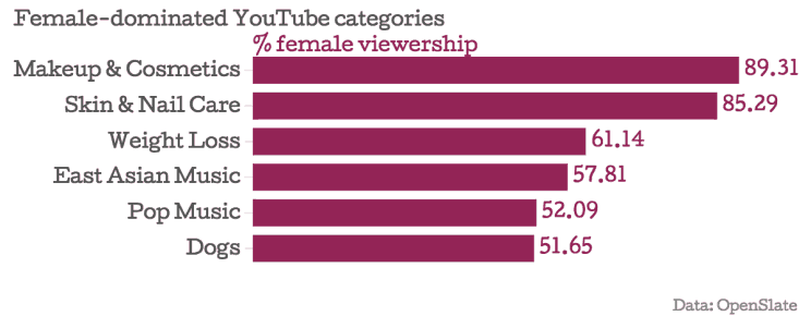 female-dominated youtube categories