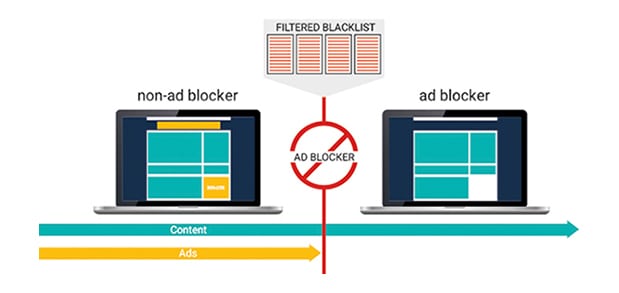 how ad blocking works