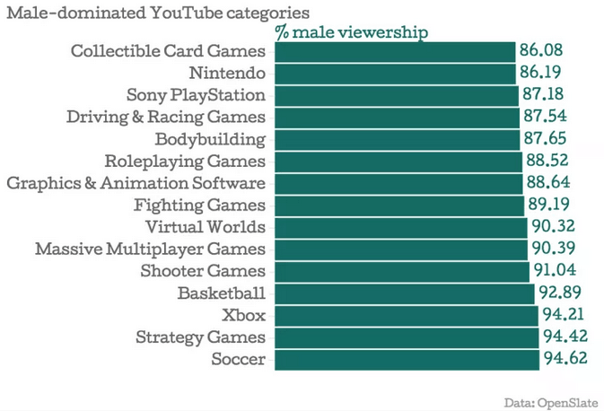 male-dominated youtube categories