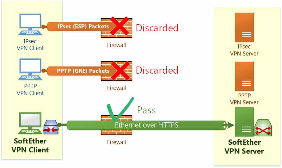 Different VPN protocols