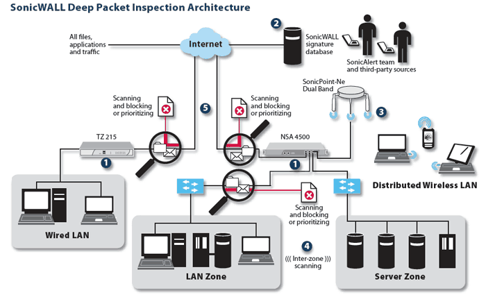 How deep packet inspection works