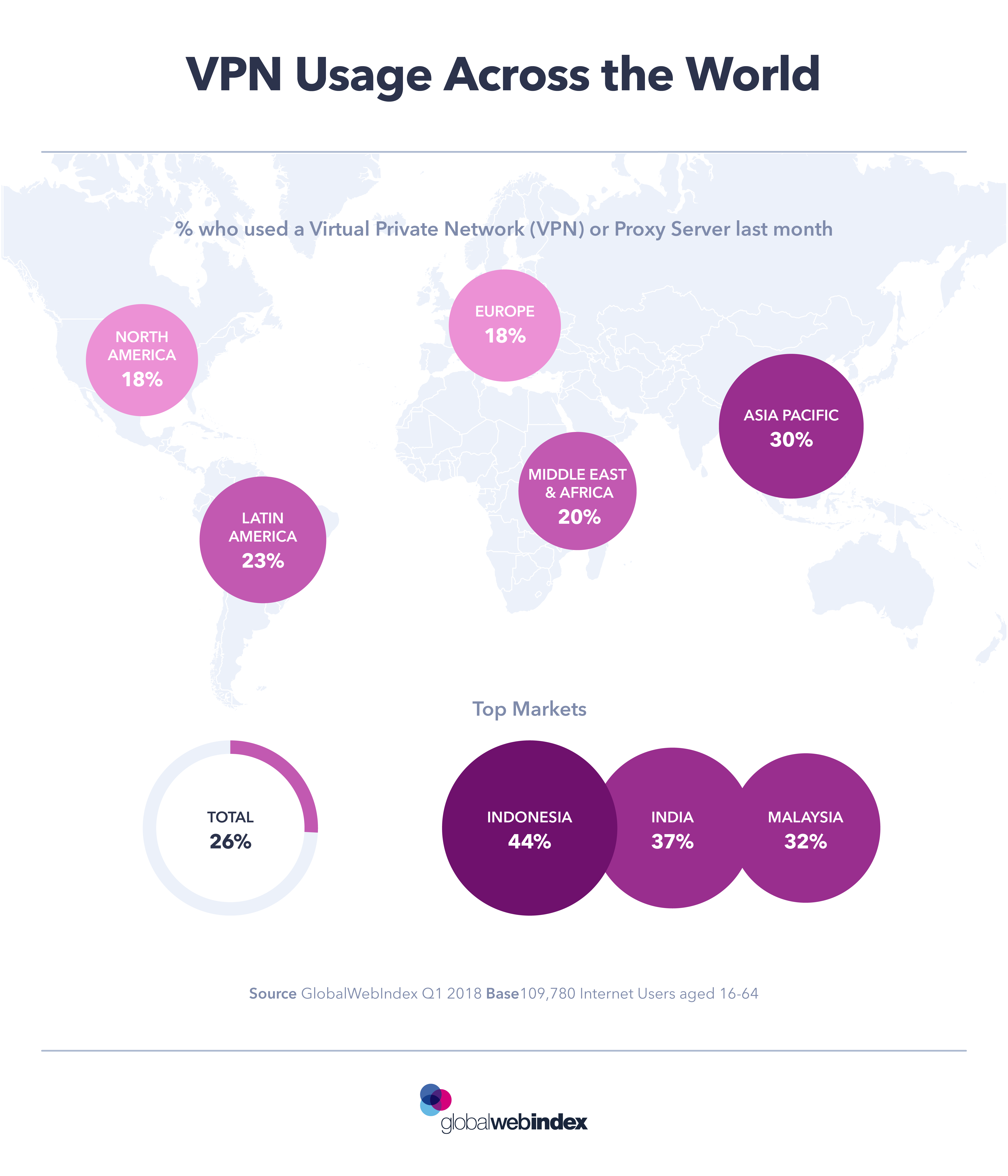 Percentage of people using VPNs in different continents