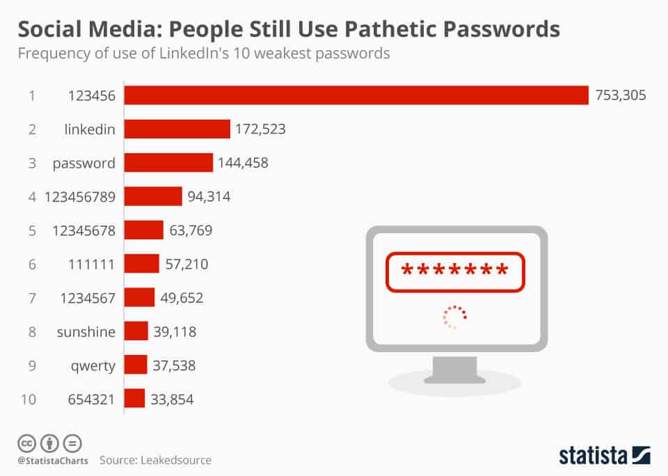 Weak passwords on social media