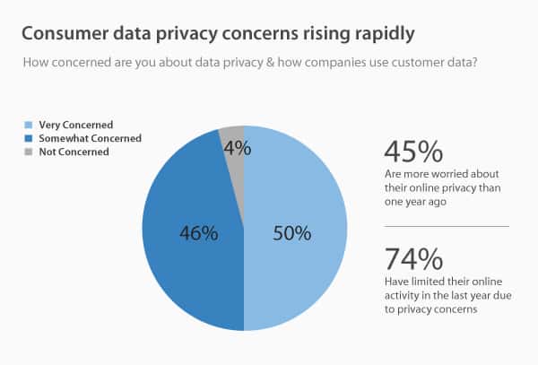 consumer data privacy concern level