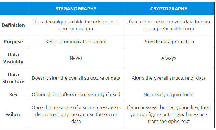 Difference of Steganography and Cryptography