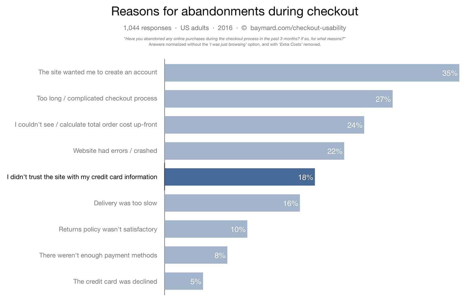 Abandonments during checkout