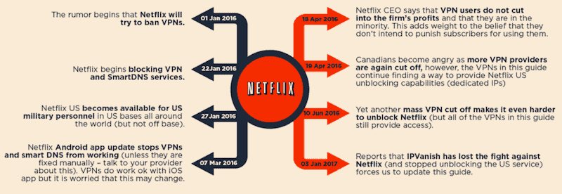 Netflix Stats