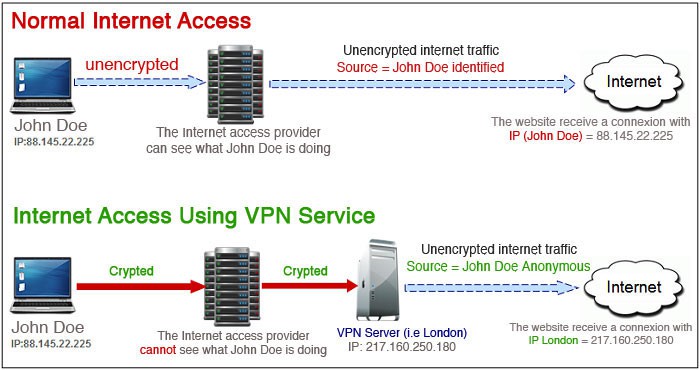 Normal vs VPN Internet Access
