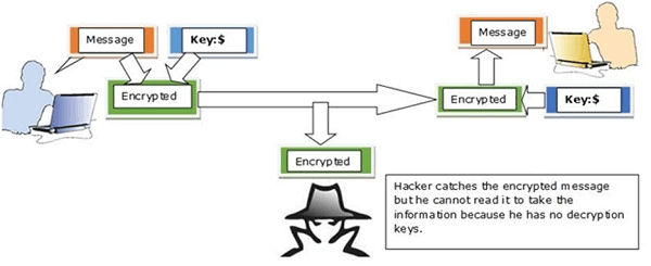 Security and Encryption