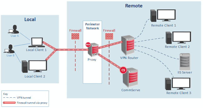 What Is VPN Router and Why You Need It?