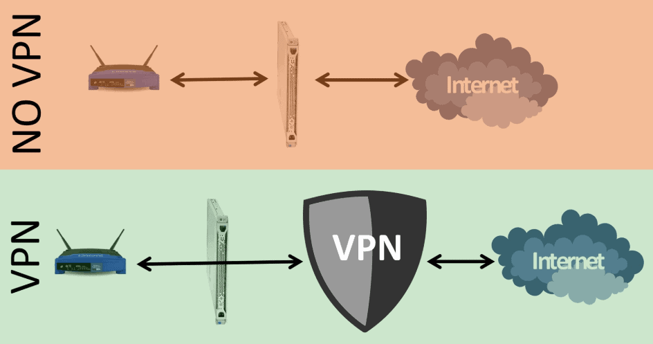 VPN vs No VPN