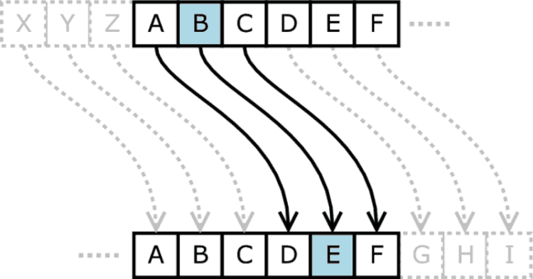 classical encryption ciphers