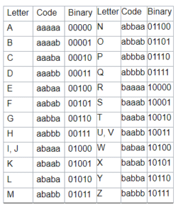 Baconian Cipher - Privacy Canada