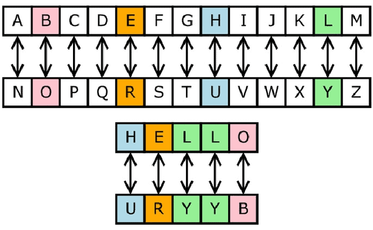 Substitution Ciphers