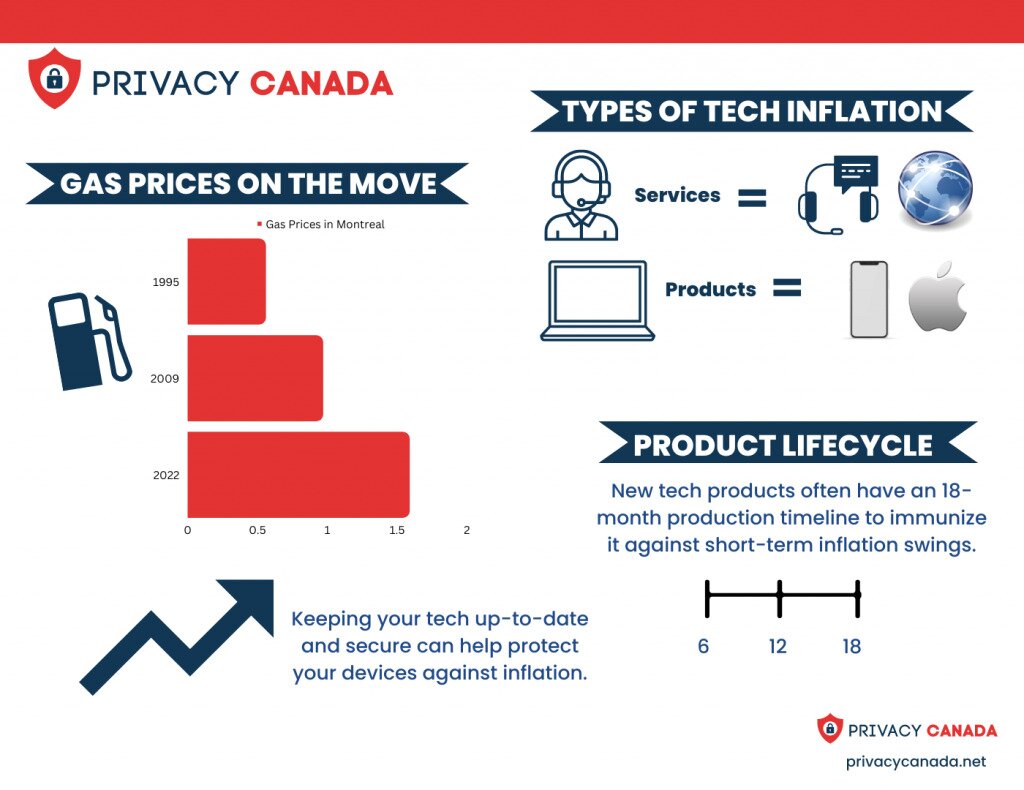 Recession in Canada: What is Tech Inflation? - TyN Magazine